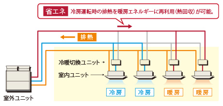日立の新技術により、高い省エネ性を発揮