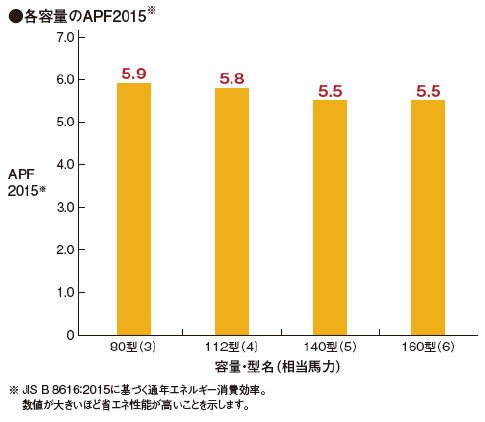高いAPF2015で省エネに貢献