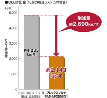 省エネ性 CO2排出量を大幅に低減
