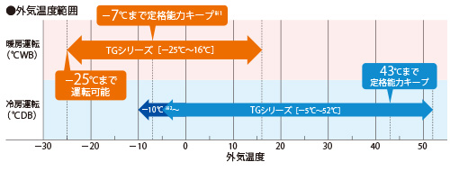 寒冷地機能搭載