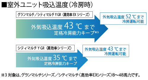「クールタフネスモード」により外気吸込温度52℃まで対応