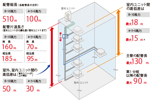 余裕の長配管で設計自由度と施工性を向上