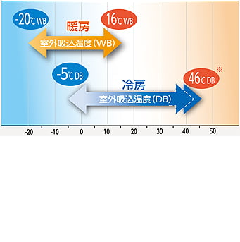 優れた運転特性