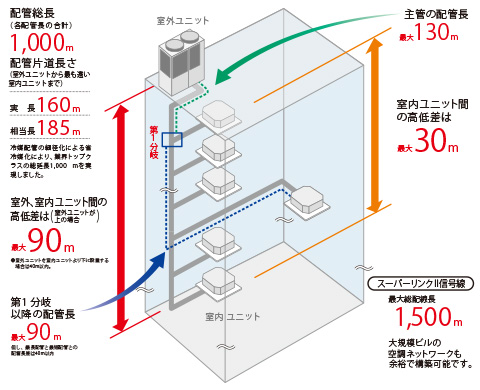 余裕の長配管で設計自由度と施工性を向上