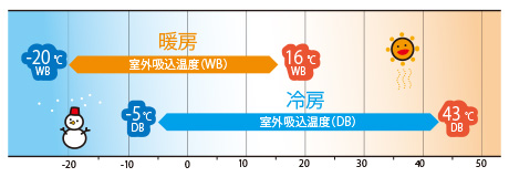 優れた運転特性