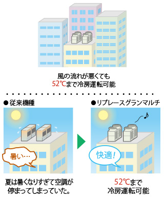 高外気温冷房運転が可能