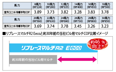 省エネ性を実現