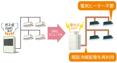 GHPやKHPの冷媒配管も流用可能