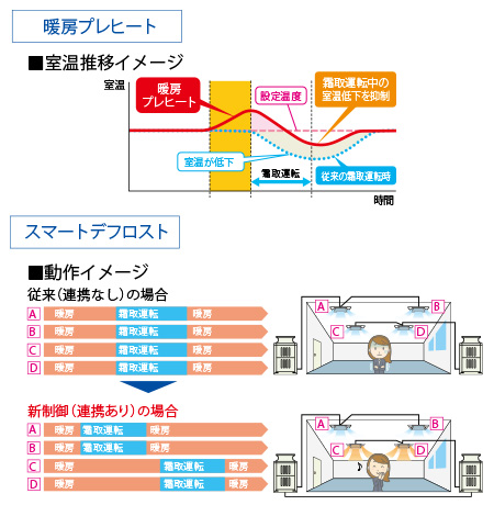 デフロスト運転対策により快適性を維持