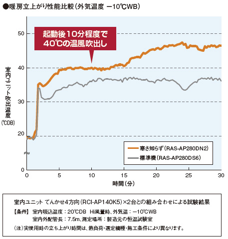 すばやい暖房立上がりを実現