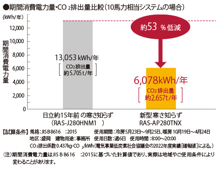 省エネ技術を結集し電力消費を大幅低減