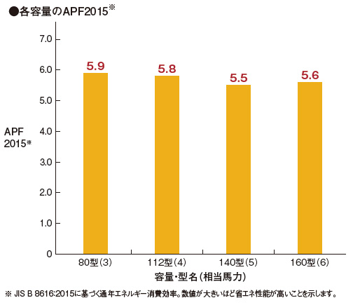 高いAPF2015で省エネに貢献
