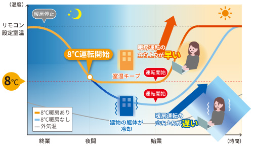 8℃暖房設定で夜間の底冷えを抑制