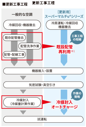 スマート＆スピーディな更新工事対応