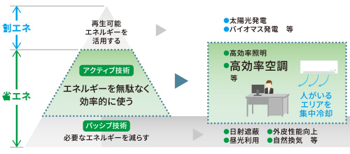 ZEBに貢献する省エネ性能