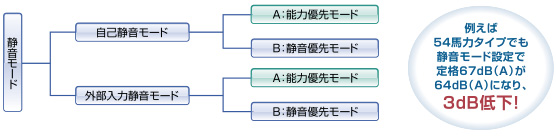 夜間運転にも最適な静音運転