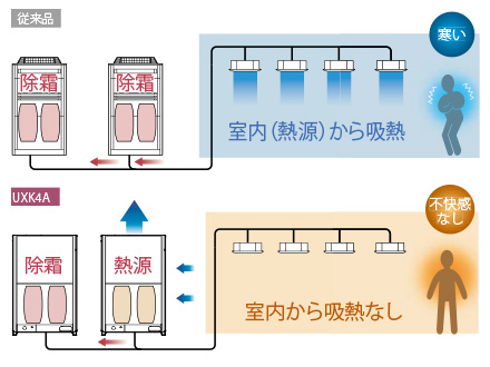 除霜時も冷風が吹き出さない快適運転制御