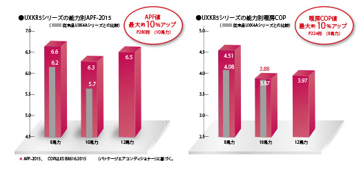 省エネ性能が大幅に向上、APF/COPの向上も実現