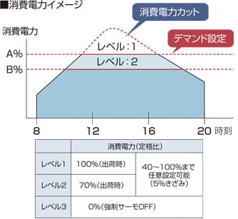 デマンド制御でピーク時の消費電力をカット
