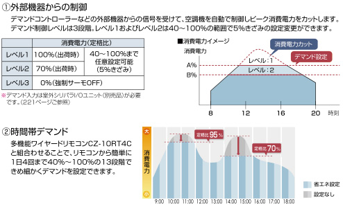 デマンド制御でピーク時の消費電力をカット