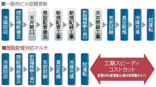 既設配管の再利用で工期短縮・コスト削減