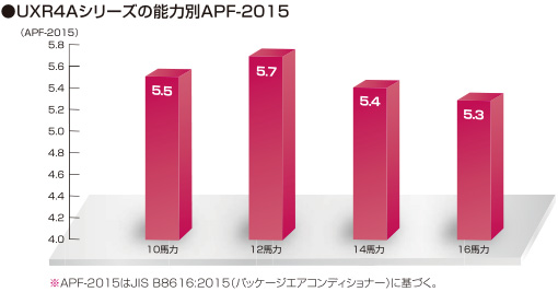 全機種２０１５年度省エネ基準値クリア