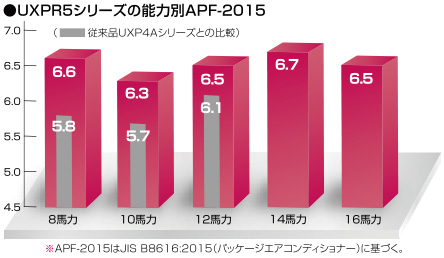 省エネ性能が大幅に向上、業界トップクラス