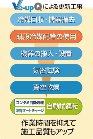 業務の影響を抑えたスムーズな空調更新