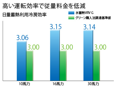 高い運転効率で従量料金を低減