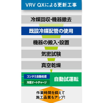 ビル内の業務や利用者の影響を抑えたスムーズな空調更新が可能