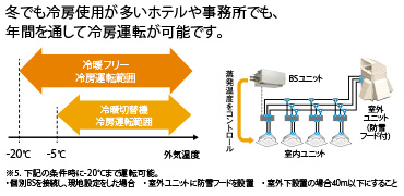 外気温-20℃まで冷房運転可能