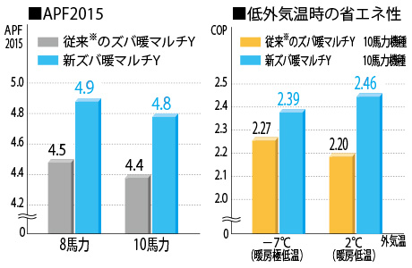省エネ性の向上