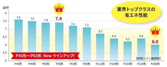 ウルトラパワーエコシリーズに1.5馬力から2.5馬力が追加