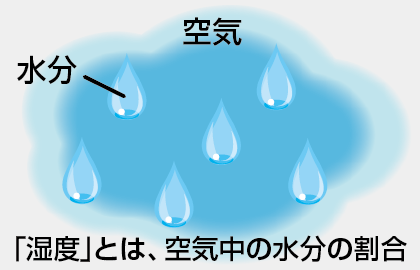 暖房をつけると部屋はさらに乾燥する