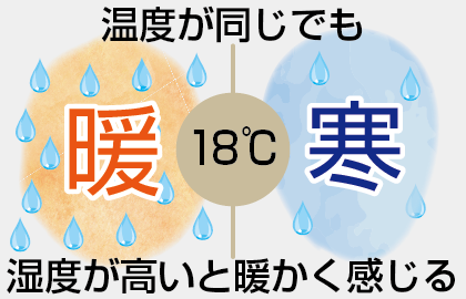 暖房効果の向上