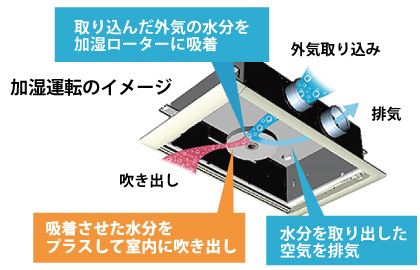 かしつ運転のイメージ