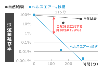 ヘルスエアー技術について