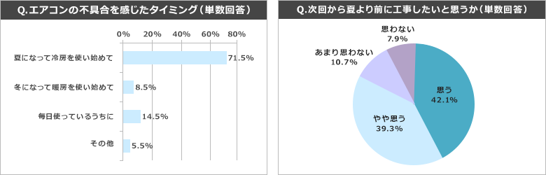 Q.エアコンの不具合を感じたタイミング(単数回答) Q.次回から夏より前に工事したいと思うか(単数回答)