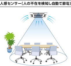人感センサー(人の不在を検知し自動で節電)