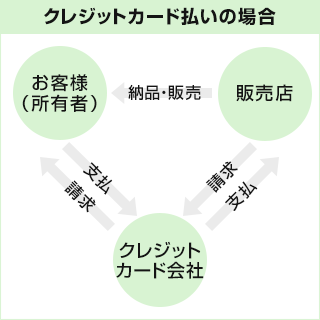 現金やクレジットカード払いの場合