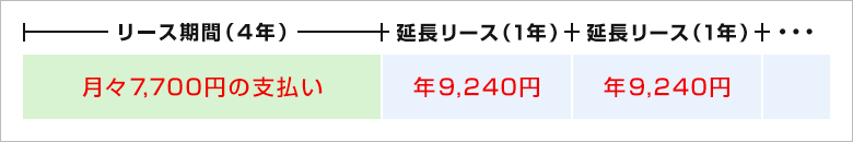 延長リースについて