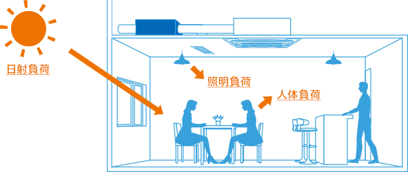 太陽と店内の画像