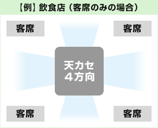 飲食店に設置された天井カセット形4方向の図