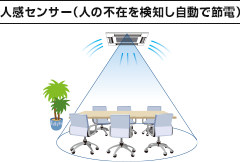 人感センサー機能がついている業務用エアコンのイメージ図
