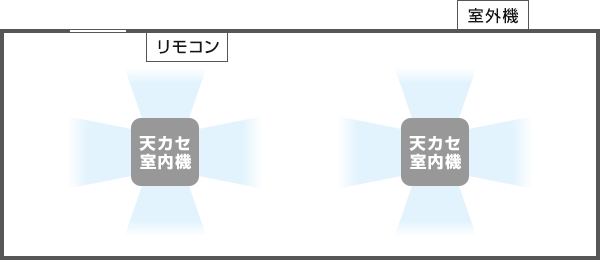 パッケージエアコン(室内機2台、室外機1台)が部屋を冷やしているイメージ図)