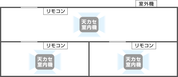 マルチエアコン(室内機3台、室外機1台)が部屋を冷やしているイメージ図)