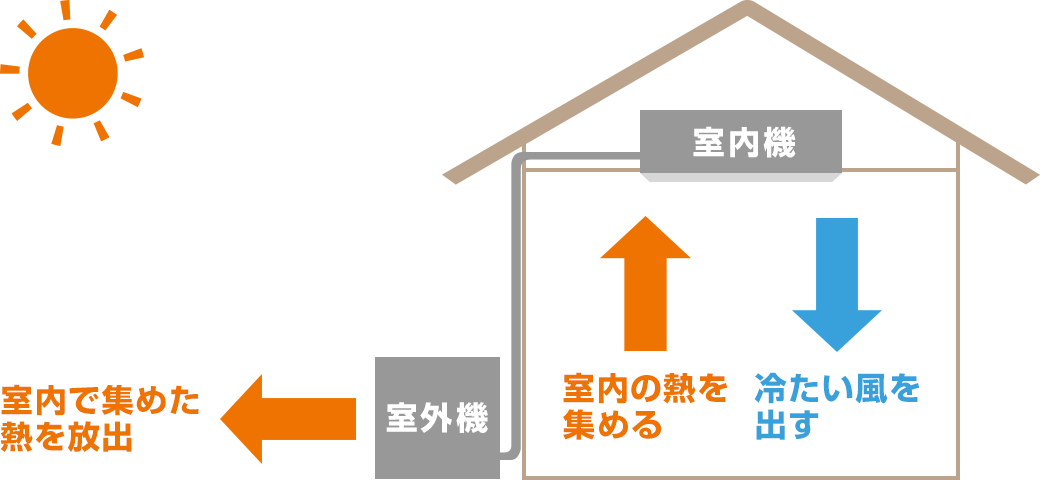 冷房運転の仕組みのイメージ図