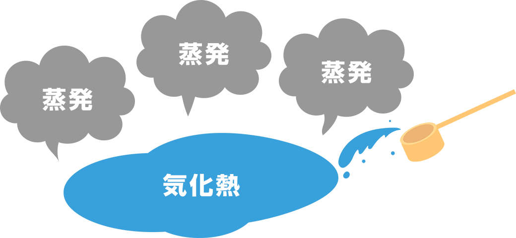 水の変化のイメージ図