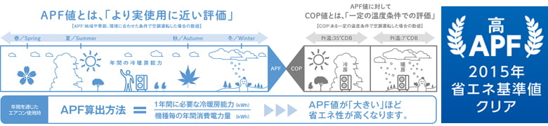 APF値って？