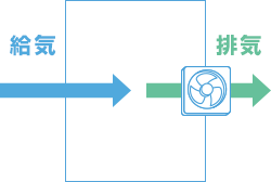 給気を通気口などから自然と行い、排気を機械で行っているイメージ画像